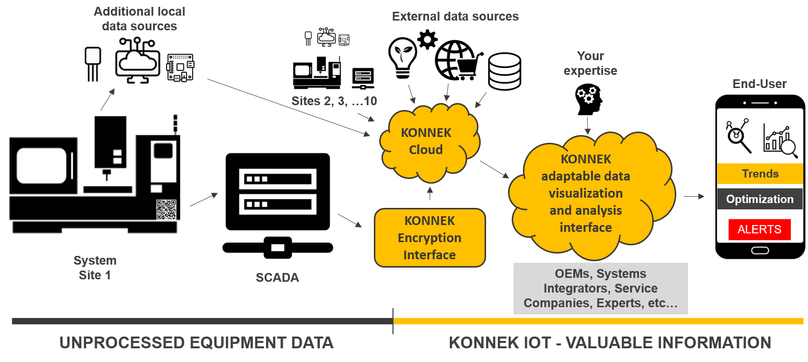 KONNEK IIOT IOT Industry 4.0