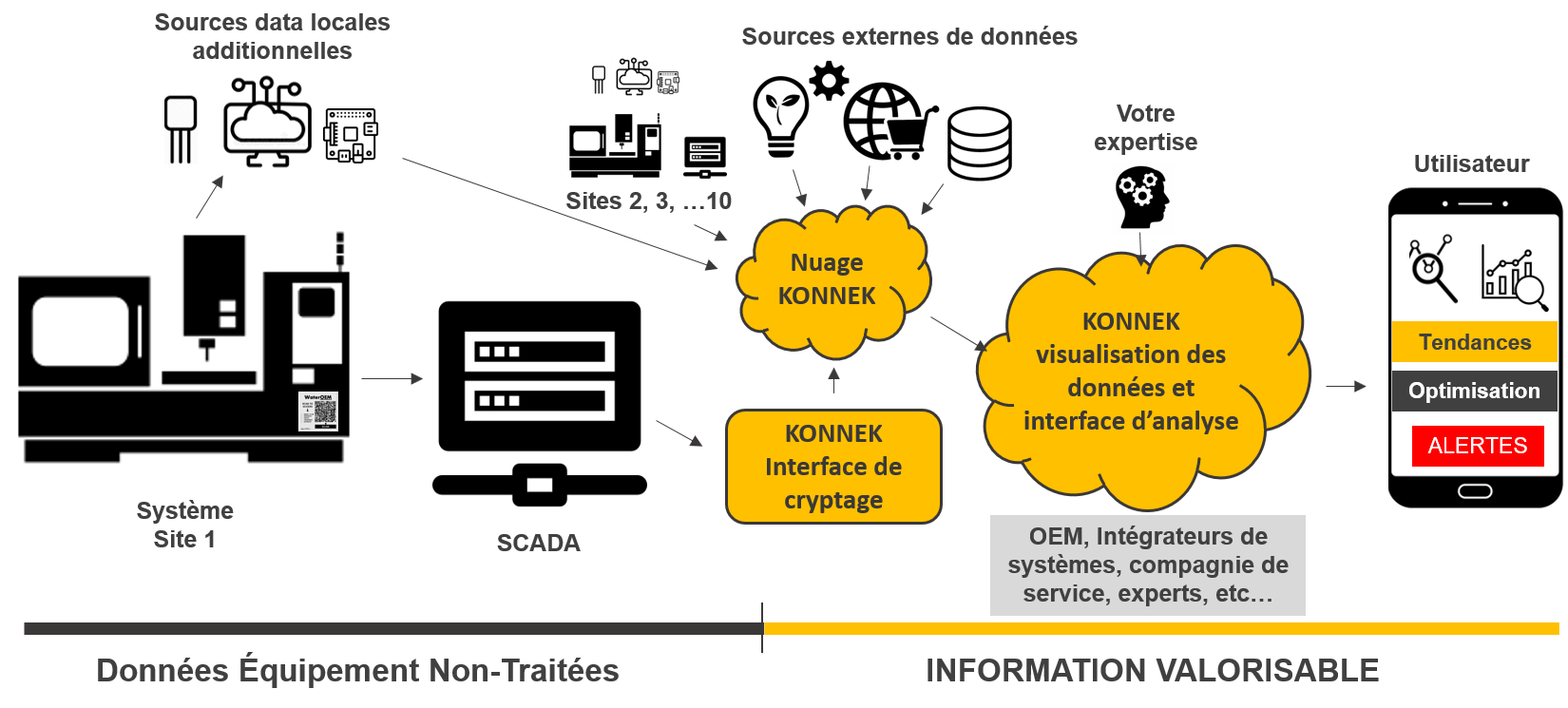 KONNEK IIOT IOT Industry 4.0